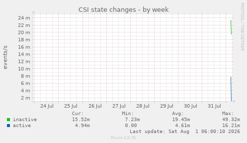 CSI state changes