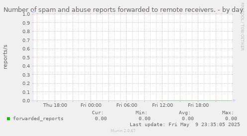 Number of spam and abuse reports forwarded to remote receivers.