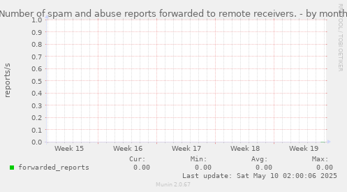 Number of spam and abuse reports forwarded to remote receivers.