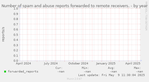 Number of spam and abuse reports forwarded to remote receivers.