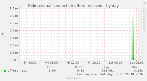 Bidirectional connection offers received