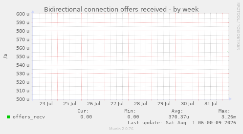 Bidirectional connection offers received