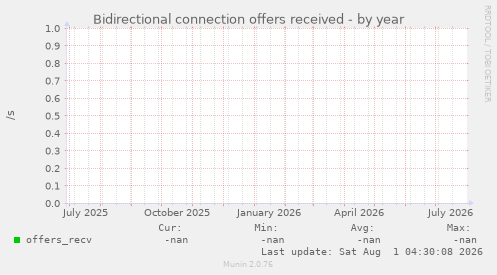 Bidirectional connection offers received
