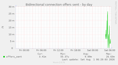 Bidirectional connection offers sent