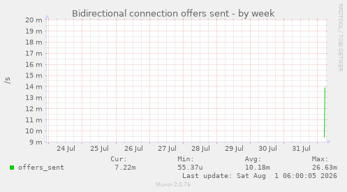 Bidirectional connection offers sent