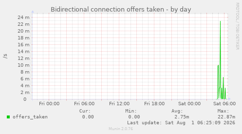 Bidirectional connection offers taken