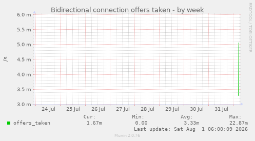 Bidirectional connection offers taken
