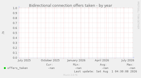 Bidirectional connection offers taken