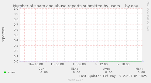 Number of spam and abuse reports submitted by users.