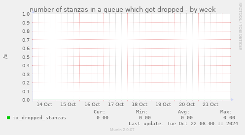 number of stanzas in a queue which got dropped