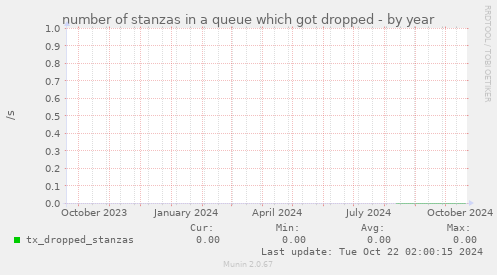 number of stanzas in a queue which got dropped