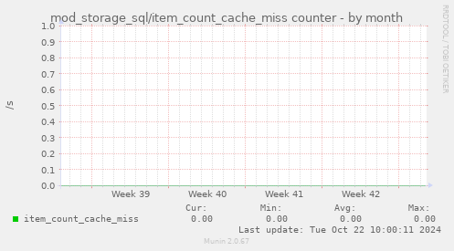 mod_storage_sql/item_count_cache_miss counter