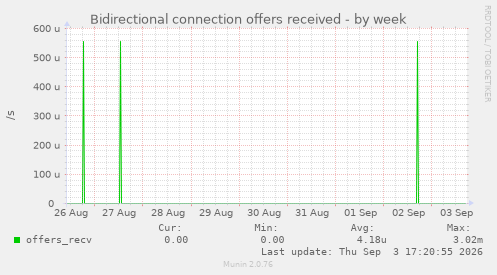 Bidirectional connection offers received
