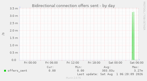 Bidirectional connection offers sent