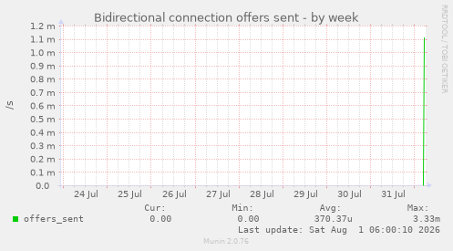 Bidirectional connection offers sent