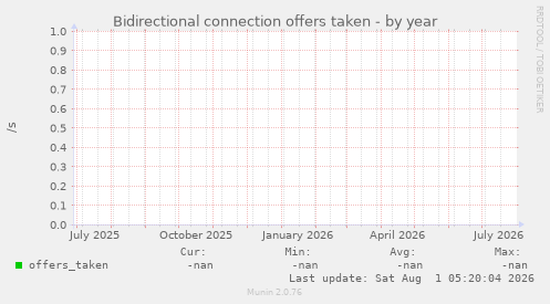 Bidirectional connection offers taken