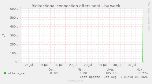 Bidirectional connection offers sent