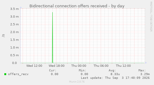 Bidirectional connection offers received
