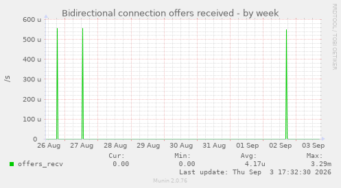 Bidirectional connection offers received