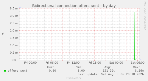 Bidirectional connection offers sent