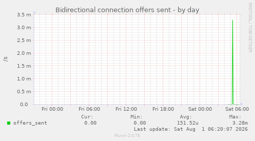Bidirectional connection offers sent