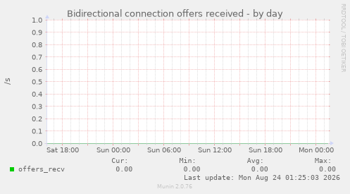 Bidirectional connection offers received