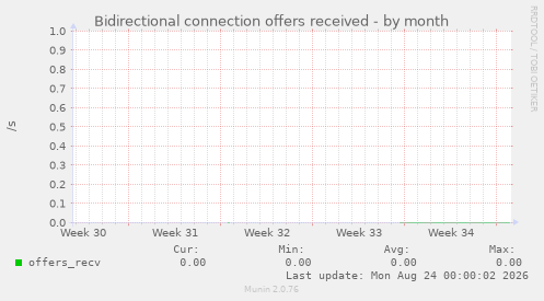 Bidirectional connection offers received