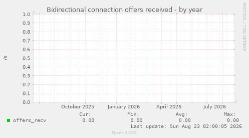 Bidirectional connection offers received