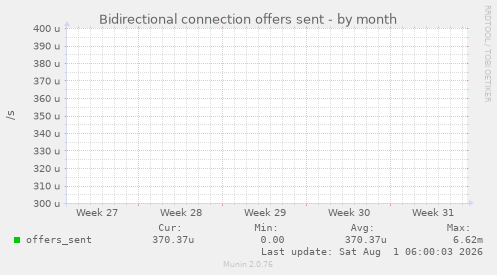 Bidirectional connection offers sent