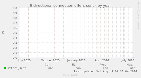 Bidirectional connection offers sent