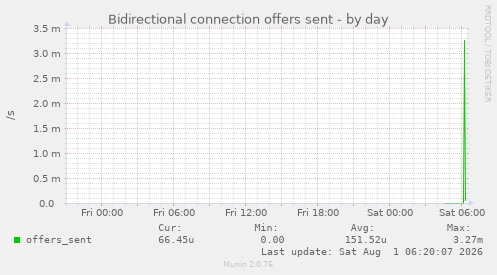 Bidirectional connection offers sent