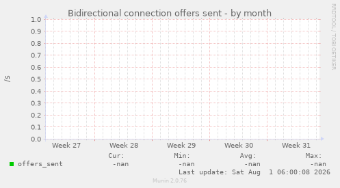 Bidirectional connection offers sent