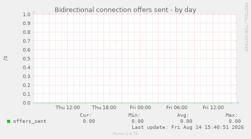 Bidirectional connection offers sent