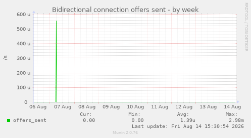 Bidirectional connection offers sent