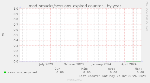 mod_smacks/sessions_expired counter