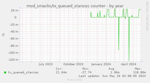 mod_smacks/tx_queued_stanzas counter