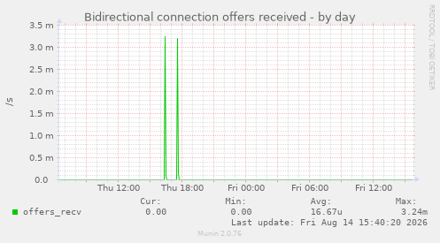 Bidirectional connection offers received