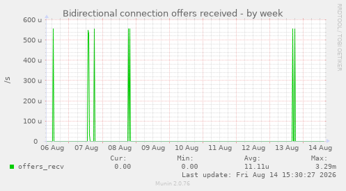 Bidirectional connection offers received