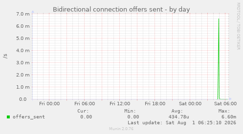 Bidirectional connection offers sent