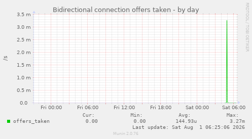 Bidirectional connection offers taken