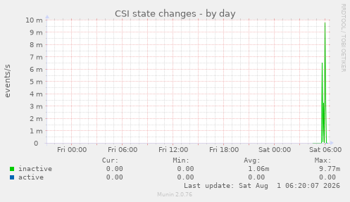 CSI state changes