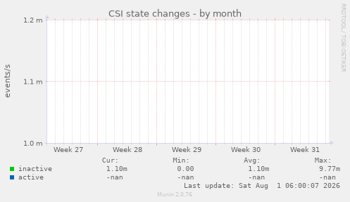 CSI state changes
