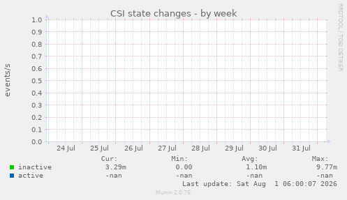 CSI state changes
