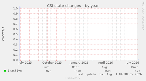 CSI state changes
