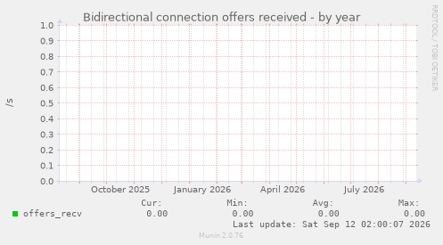 Bidirectional connection offers received