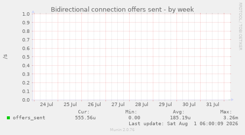 Bidirectional connection offers sent