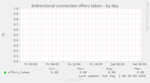 Bidirectional connection offers taken