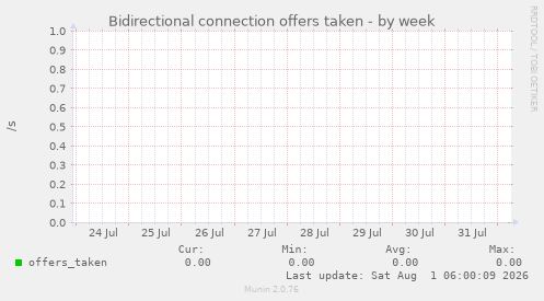 Bidirectional connection offers taken