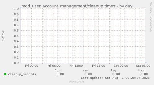 mod_user_account_management/cleanup times