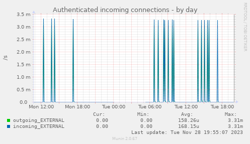 Authenticated incoming connections